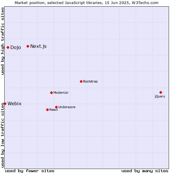 Market position of Next.js vs. Dojo vs. Webix