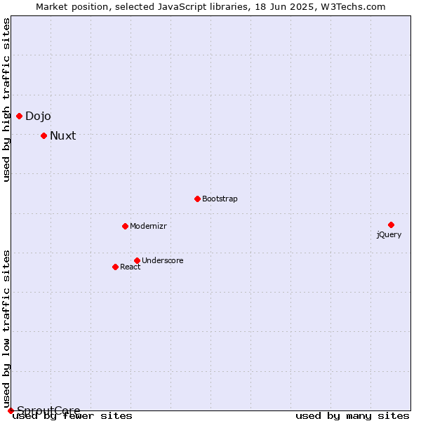 Market position of Nuxt vs. Dojo vs. SproutCore