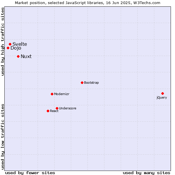 Market position of Nuxt vs. Svelte vs. Dojo