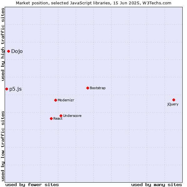 Market position of Dojo vs. p5.js