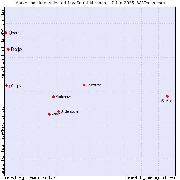 Market position of Dojo vs. p5.js vs. Qwik