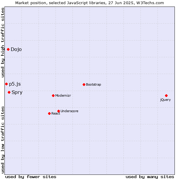 Market position of Spry vs. Dojo vs. p5.js
