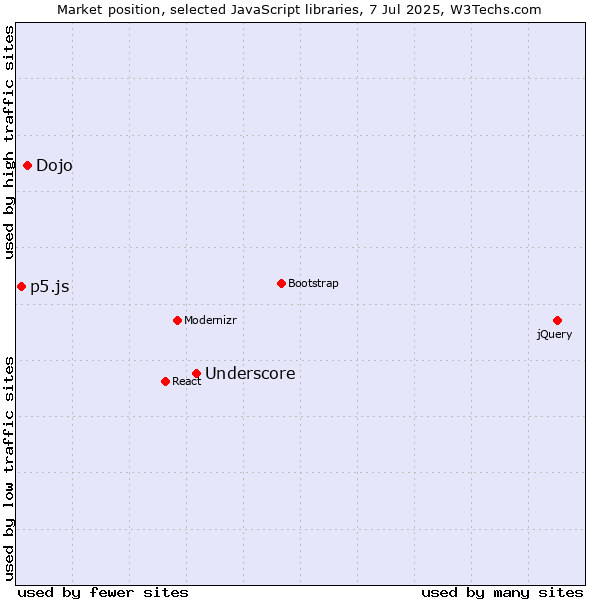 Market position of Underscore vs. Dojo vs. p5.js