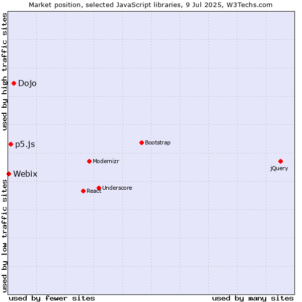 Market position of Dojo vs. p5.js vs. Webix