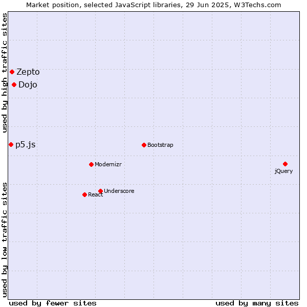 Market position of Dojo vs. Zepto vs. p5.js