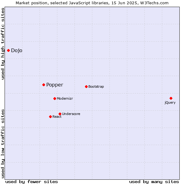Market position of Popper vs. Dojo