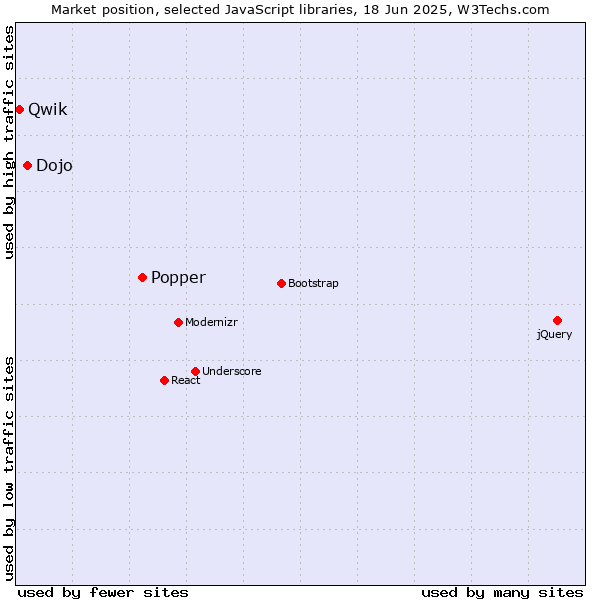 Market position of Popper vs. Dojo vs. Qwik