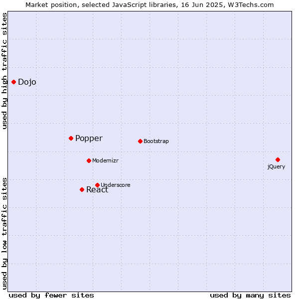 Market position of React vs. Popper vs. Dojo