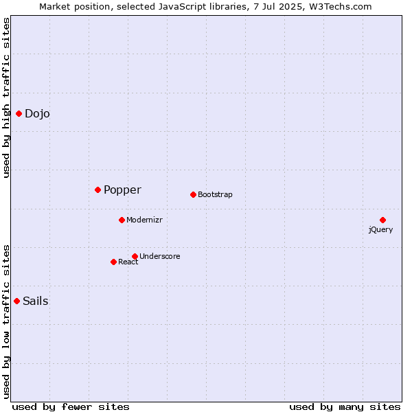 Market position of Popper vs. Dojo vs. Sails