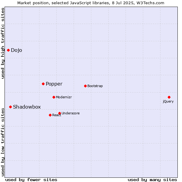 Market position of Popper vs. Shadowbox vs. Dojo