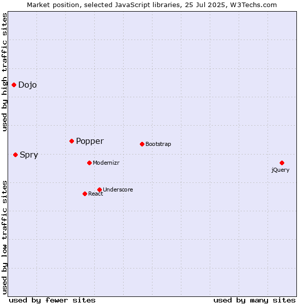 Market position of Popper vs. Spry vs. Dojo