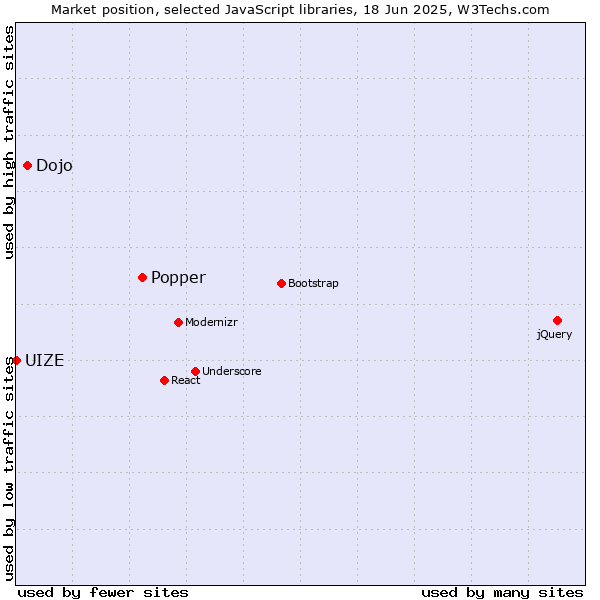 Market position of Popper vs. Dojo vs. UIZE