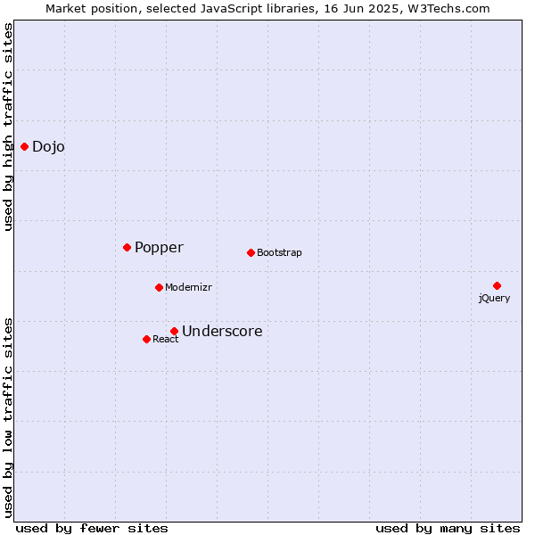 Market position of Underscore vs. Popper vs. Dojo
