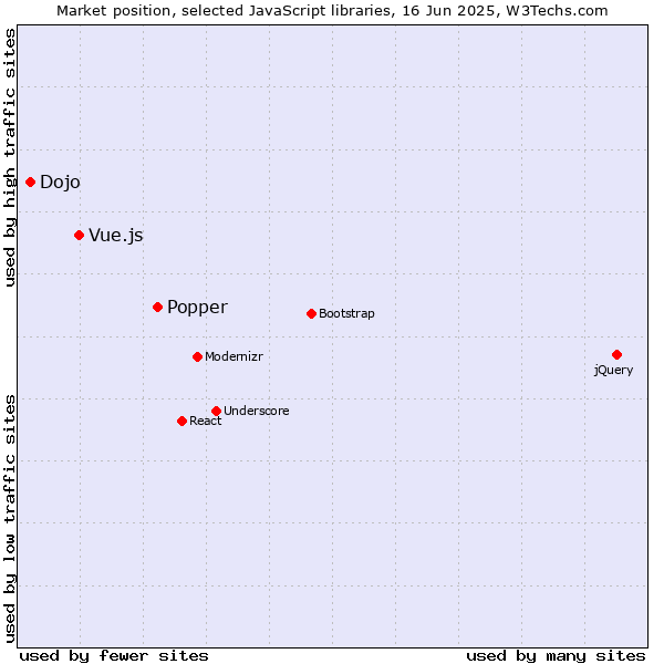 Market position of Popper vs. Vue.js vs. Dojo