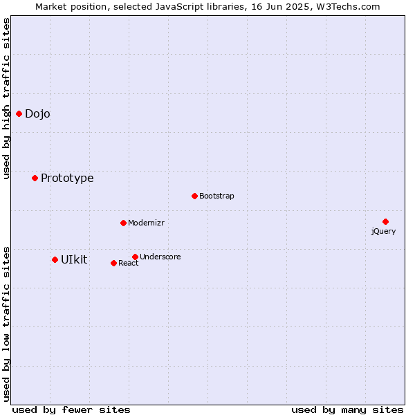 Market position of UIkit vs. Prototype vs. Dojo