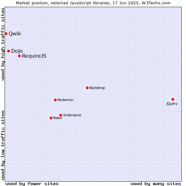 Market position of RequireJS vs. Dojo vs. Qwik