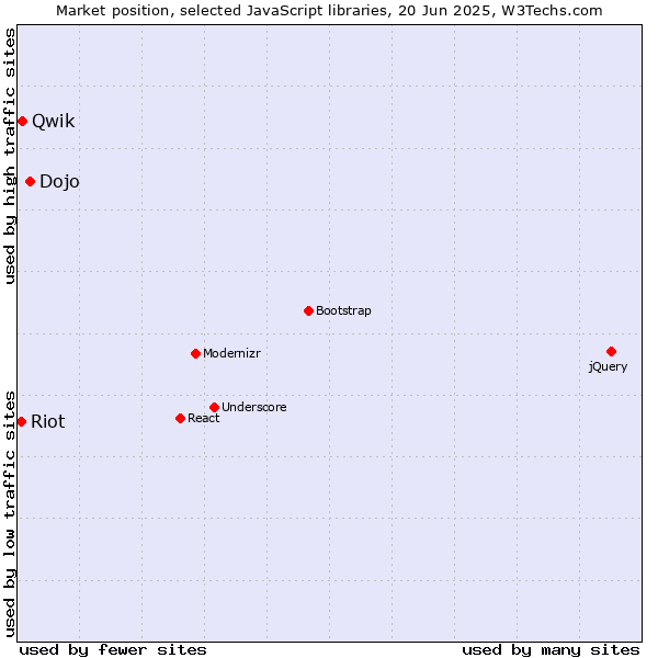 Market position of Dojo vs. Qwik vs. Riot