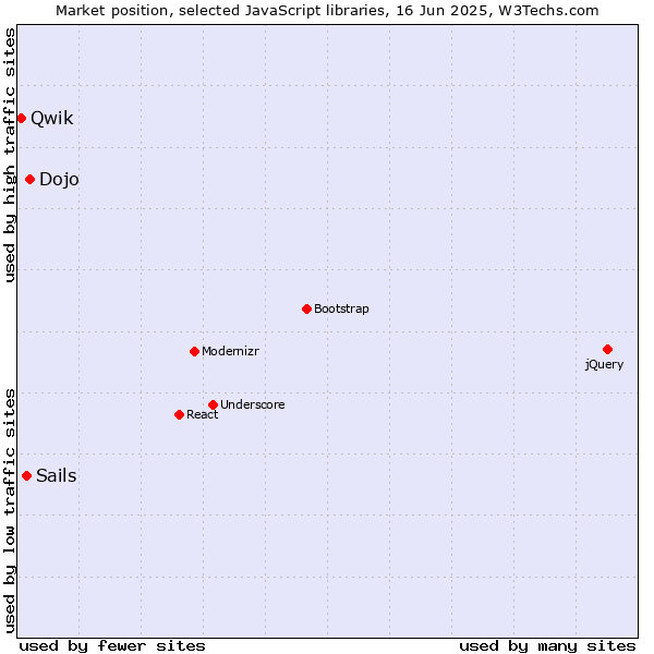 Market position of Dojo vs. Sails vs. Qwik