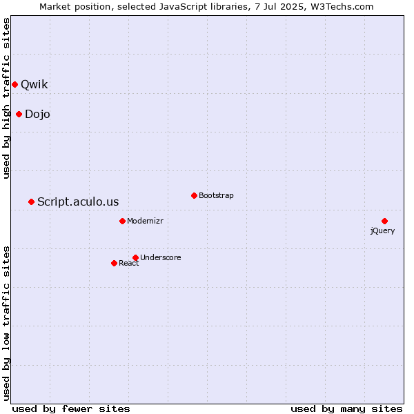 Market position of Script.aculo.us vs. Dojo vs. Qwik