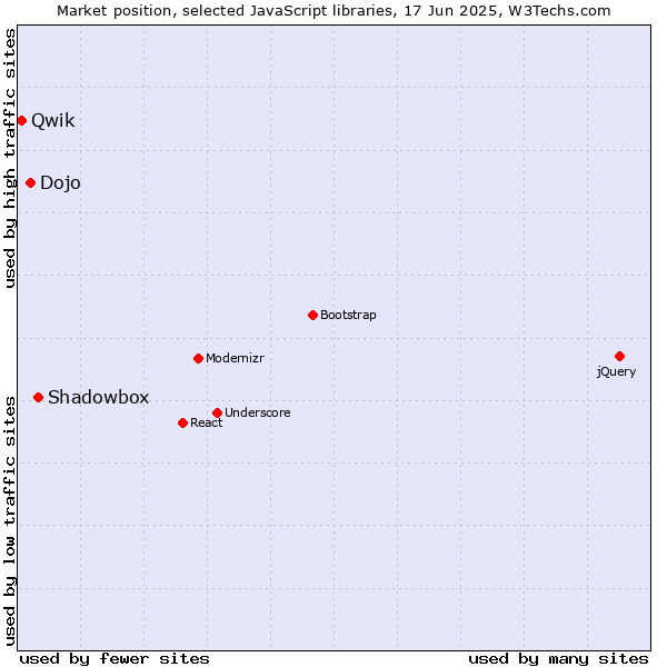 Market position of Shadowbox vs. Dojo vs. Qwik
