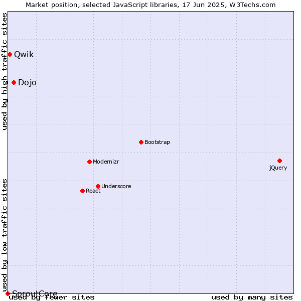 Market position of Dojo vs. Qwik vs. SproutCore
