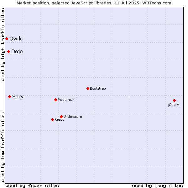 Market position of Spry vs. Dojo vs. Qwik