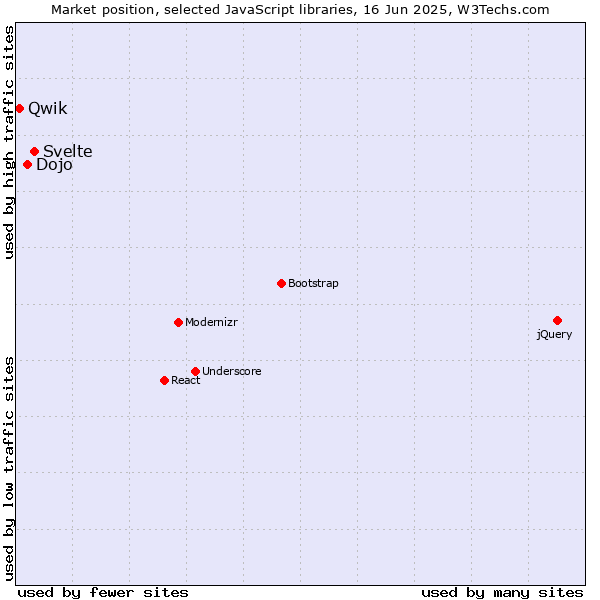Market position of Svelte vs. Dojo vs. Qwik