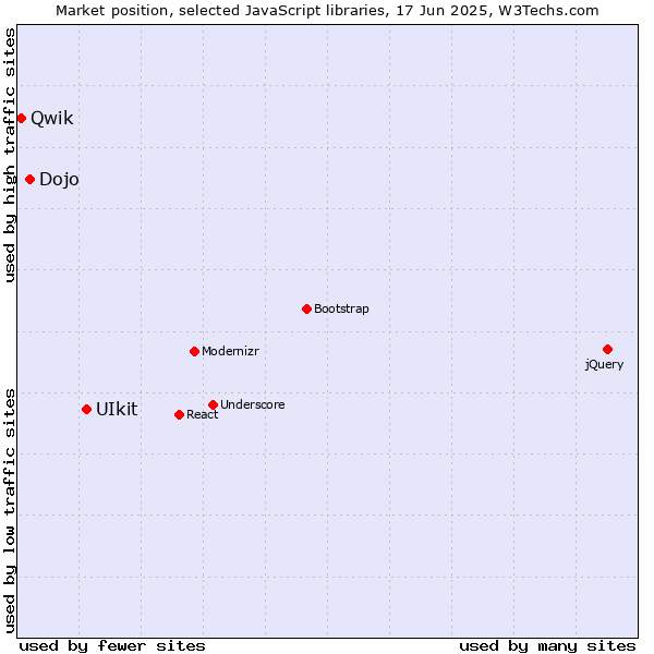 Market position of UIkit vs. Dojo vs. Qwik