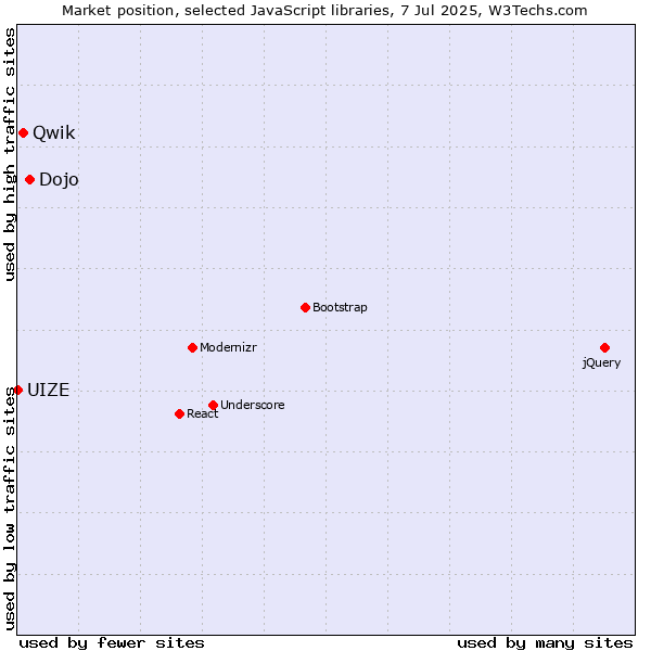 Market position of Dojo vs. Qwik vs. UIZE