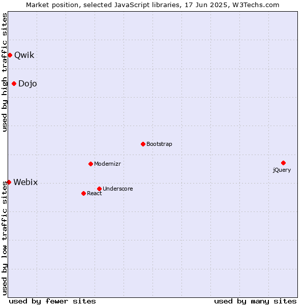 Market position of Dojo vs. Qwik vs. Webix