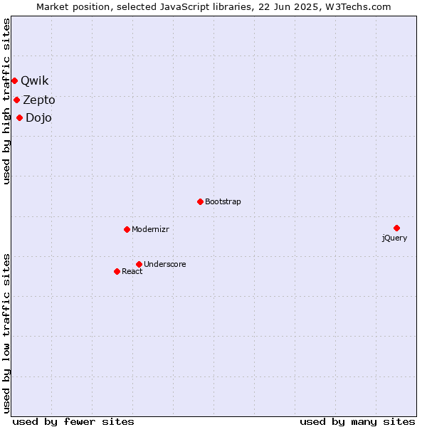 Market position of Dojo vs. Zepto vs. Qwik