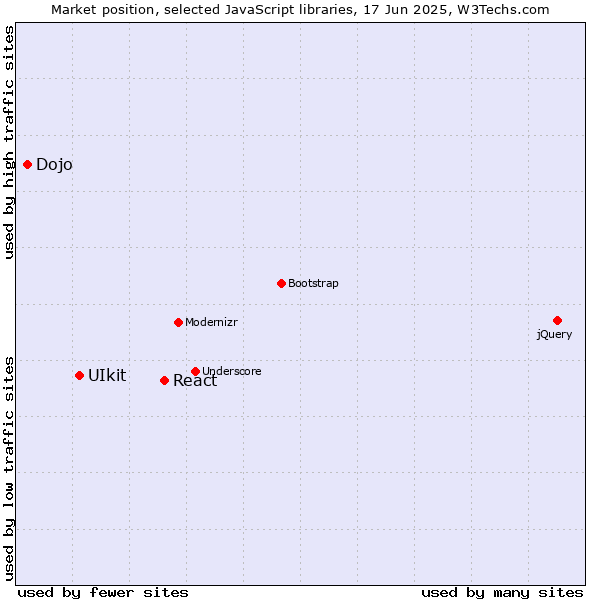 Market position of React vs. UIkit vs. Dojo