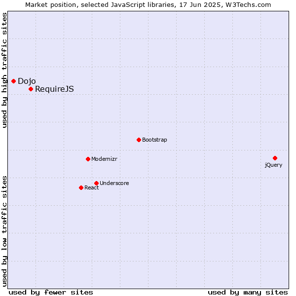 Market position of RequireJS vs. Dojo