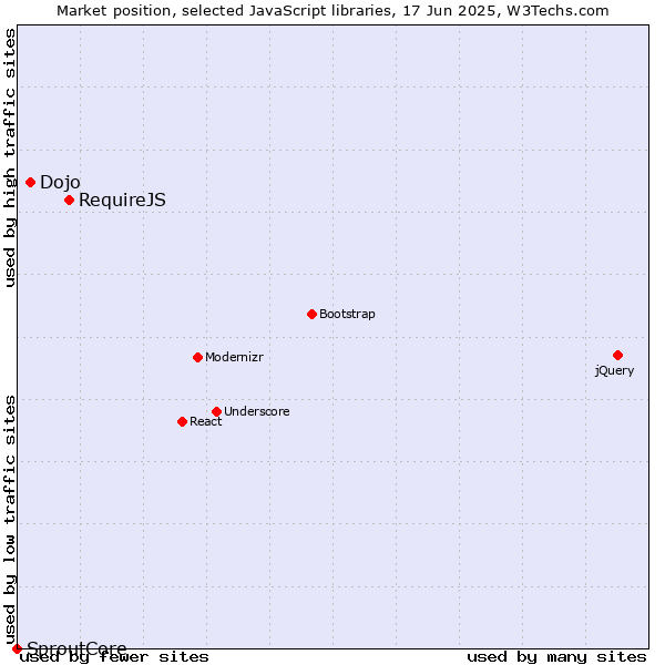 Market position of RequireJS vs. Dojo vs. SproutCore