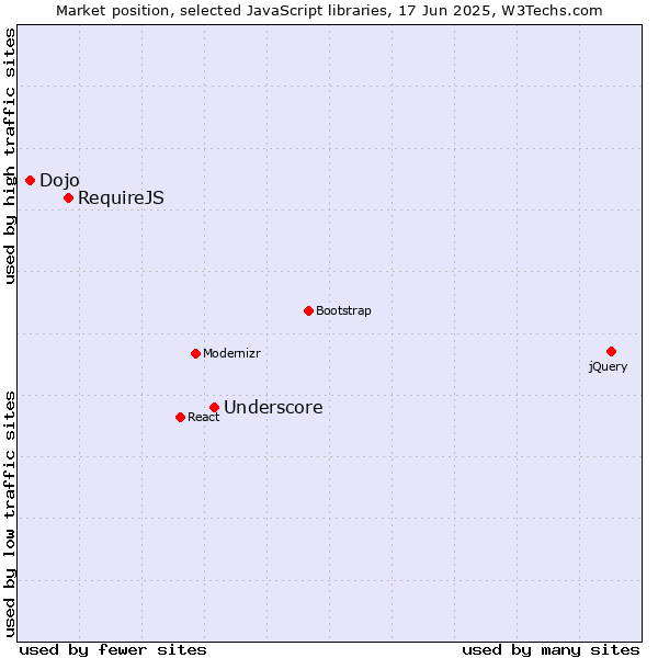 Market position of Underscore vs. RequireJS vs. Dojo