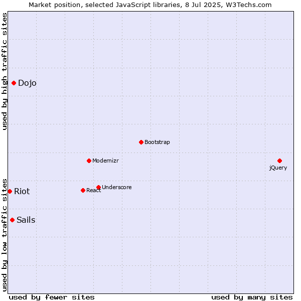 Market position of Dojo vs. Sails vs. Riot