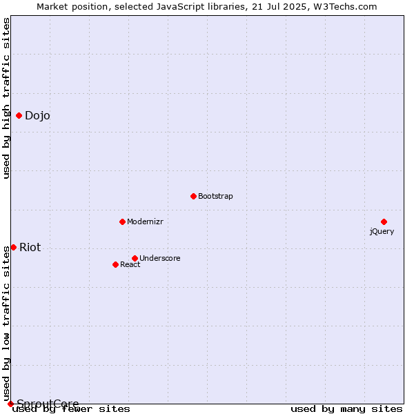 Market position of Dojo vs. Riot vs. SproutCore