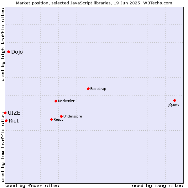 Market position of Dojo vs. Riot vs. UIZE