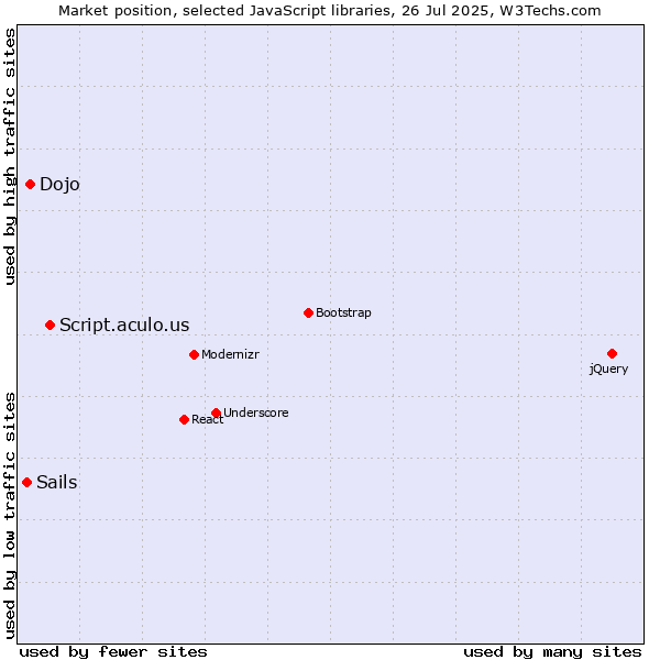 Market position of Script.aculo.us vs. Dojo vs. Sails