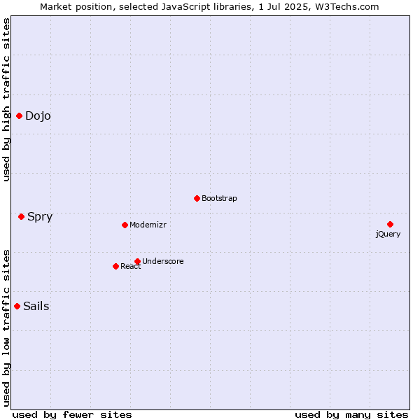 Market position of Spry vs. Dojo vs. Sails