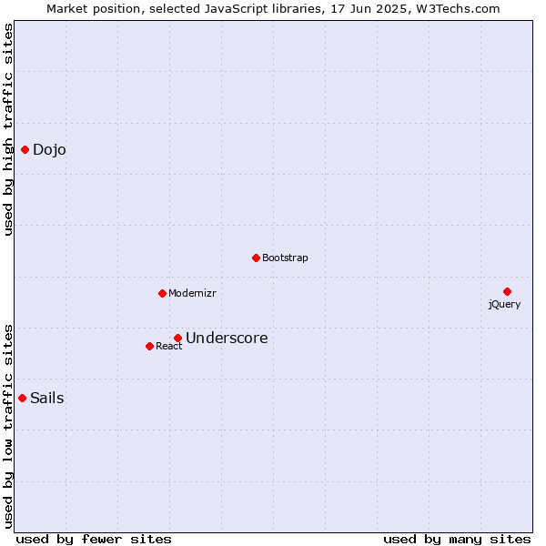 Market position of Underscore vs. Dojo vs. Sails