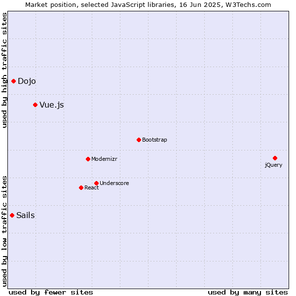 Market position of Vue.js vs. Dojo vs. Sails