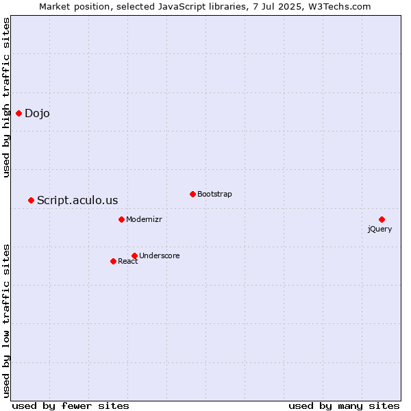 Market position of Script.aculo.us vs. Dojo