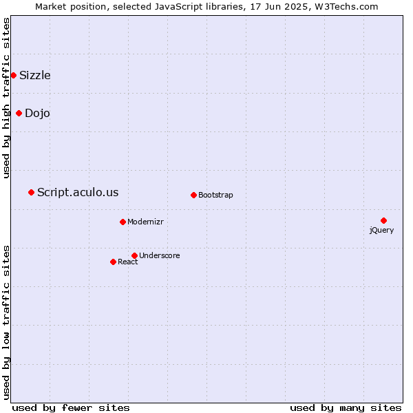 Market position of Script.aculo.us vs. Dojo vs. Sizzle