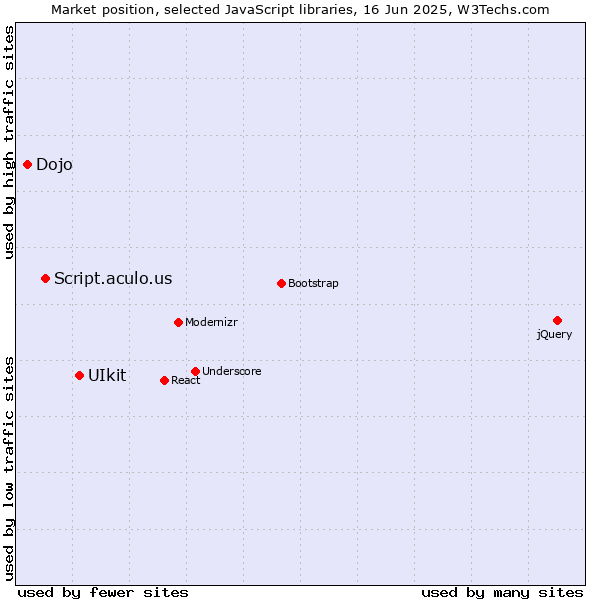 Market position of UIkit vs. Script.aculo.us vs. Dojo
