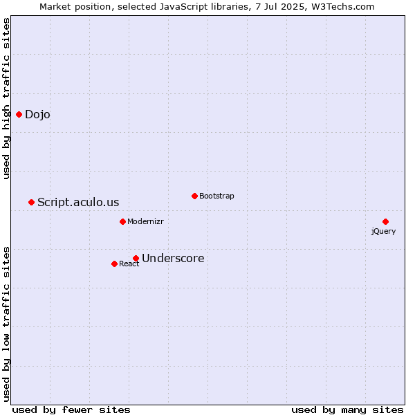 Market position of Underscore vs. Script.aculo.us vs. Dojo