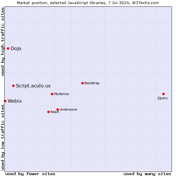 Market position of Script.aculo.us vs. Dojo vs. Webix
