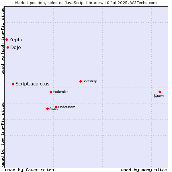 Market position of Script.aculo.us vs. Dojo vs. Zepto