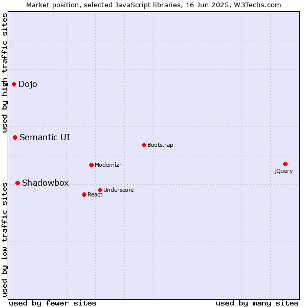 Market position of Shadowbox vs. Semantic UI vs. Dojo