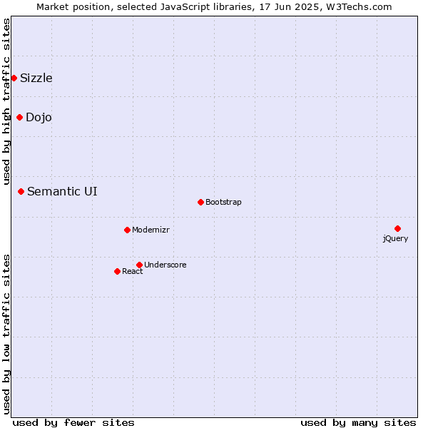 Market position of Semantic UI vs. Dojo vs. Sizzle